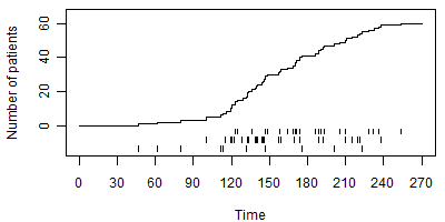 Figure 7. Accrual from a multicenter trial.