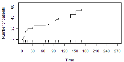 Figure 8. Accrual using a gamma distribution with shape parameter = 0.1.