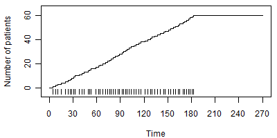Figure 9. Accrual using a gamma distribution with shape parameter = 10.