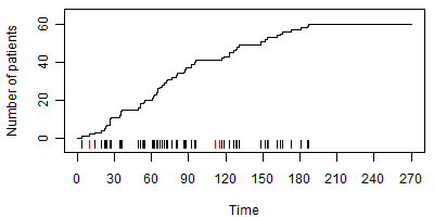 Figure 10. Accrual with an extra screening step.