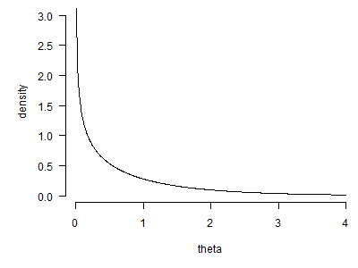 Figure 2. Gamma distribution for failure rates