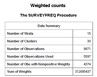 Figure 1. Data summary from proc surveyfreq