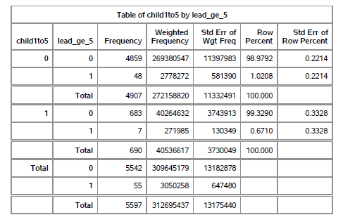 Figure 2. Table of weighted frequencies and proportions from proc surveyfreq
