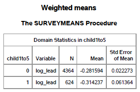 Figure 3. Weighted mean and standard error from proc surveymean