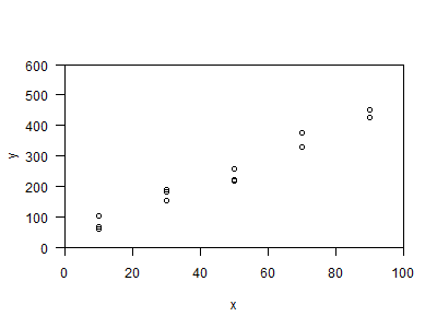 Plot of the data