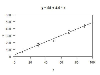 Linear regression