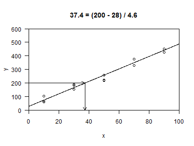 Inverse prediction