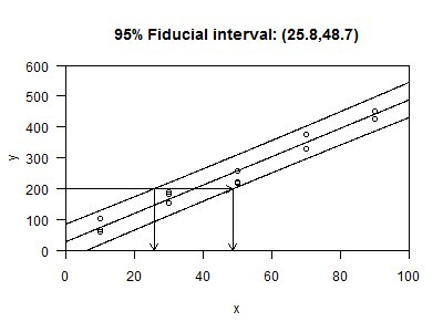 Fiducial interval