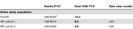 Table of mortality rates