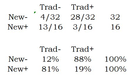 Row proportions