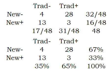 Marginal proportions