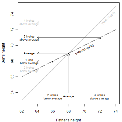 Illustration of regression to the mean