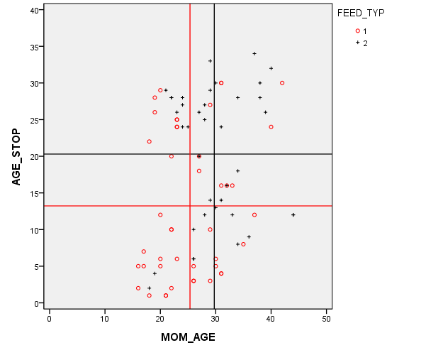 Graph of mother's age, duration of breast feeding, and treatment/control