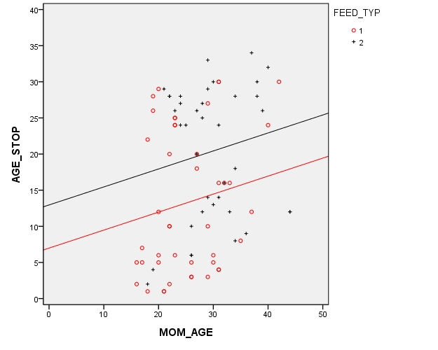 Plot of parallel regression lines