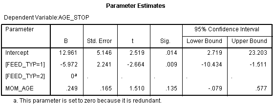 SPSS output