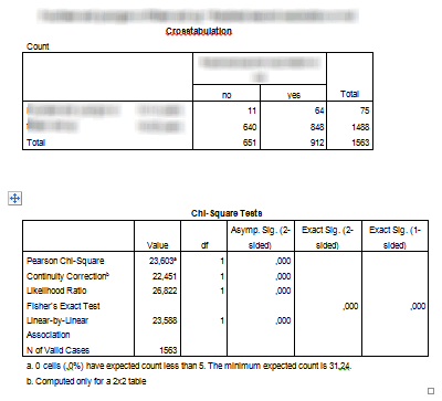 Chisquare output from SPSS