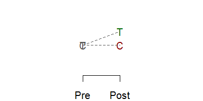 Schematic graph of a randomized experiment without baseline