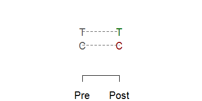 Schematic graph of baseline imbalance leading to an artefactual response