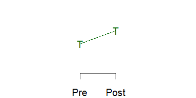 Schematic graph of a pre/post test design with no concurrent control group