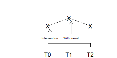 Schematic graph of a withdrawal design
