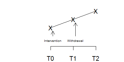 Schematic graph of a withdrawal design