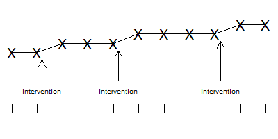 Conceptual graph of a phased intervention