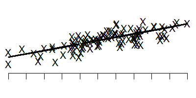 Graph of baseline illness and long term outcome