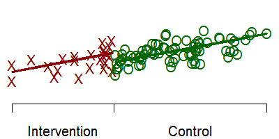 Graph of intervention applied to all below a threshold