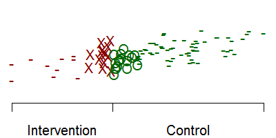 Regression discontinuity design