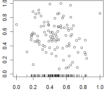 Scatterplot with rug plot