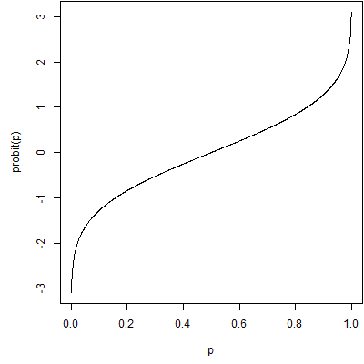 Graph of probit function