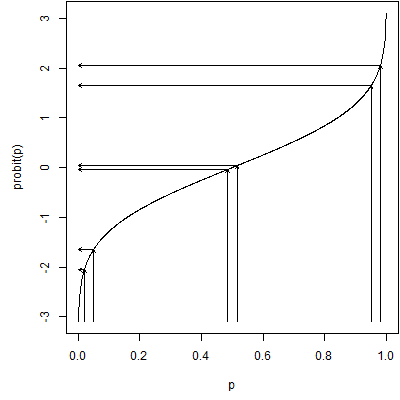 Stretching and squeezing effects of the probit function