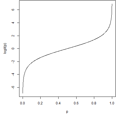 Graph of the logit function