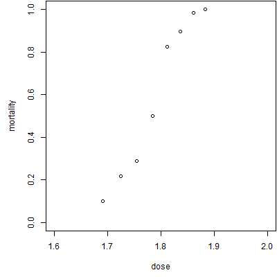 Dose-response data for a pesticide study