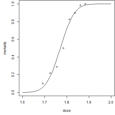 Graph of best-fitting probit model