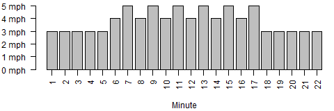 Bar chart of treadmill paces