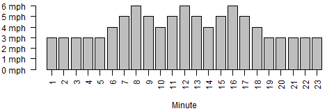 Bar chart of treadmill paces