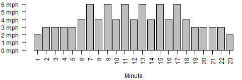 Bar chart of treadmill paces