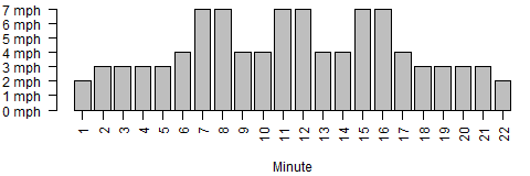 Bar chart of treadmill paces