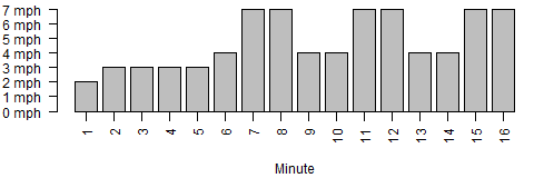 Bar chart of treadmill paces