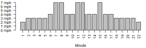 Bar chart of treadmill paces