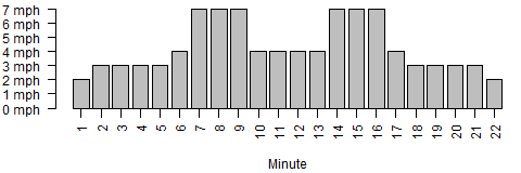 Bar chart of treadmill paces