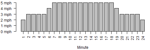 Bar chart of treadmill paces