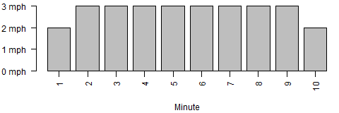 Bar chart of treadmill paces