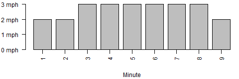 Bar chart of treadmill paces