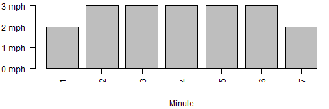 Bar chart of treadmill paces