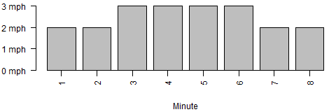 Bar chart of treadmill paces