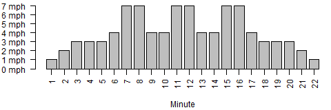 Bar chart of treadmill paces