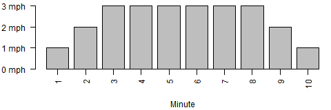 Bar chart of treadmill paces