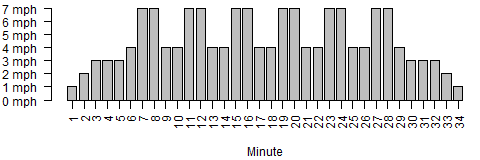 Bar chart of treadmill paces